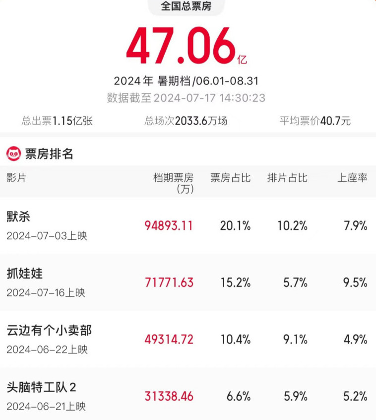 暑期电影票房大爆发，4天连破2亿大关！