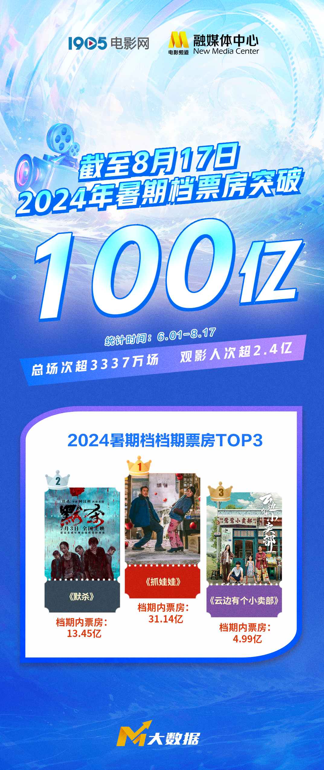 2024暑期电影票房狂揽100亿，观影人数飙破2.4亿