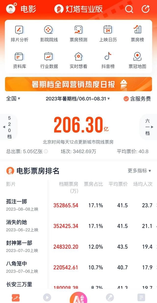 短视频营销越来越卷，电影观众越来越“倦”