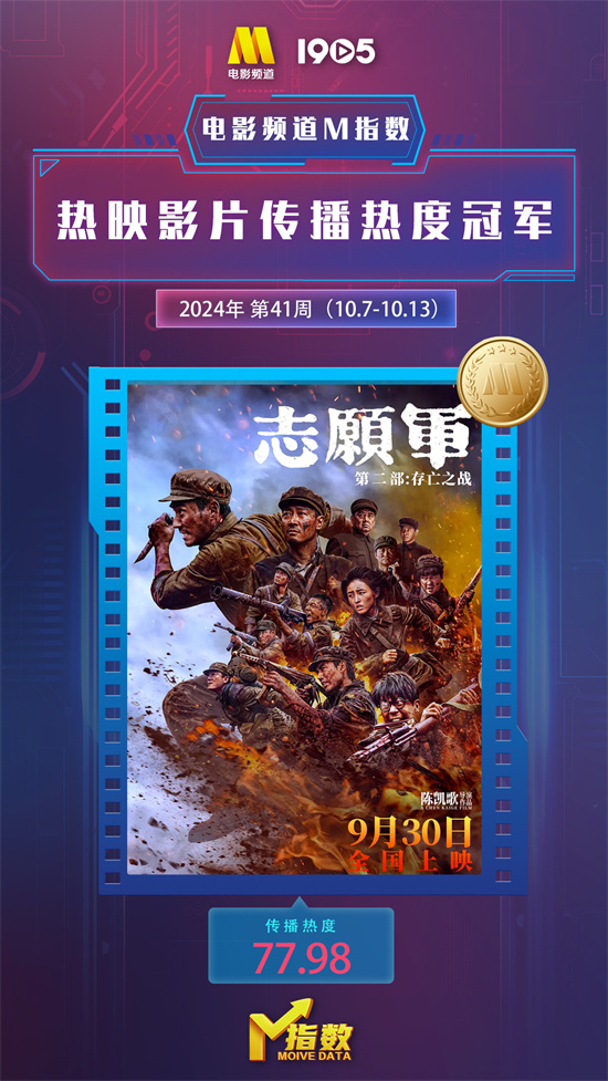 电影频道M指数2024年第41周（10.7-13）榜单出炉